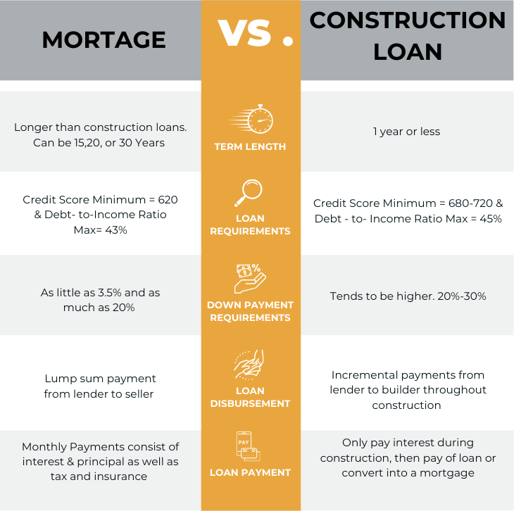 Mortgage vs Construction Loan