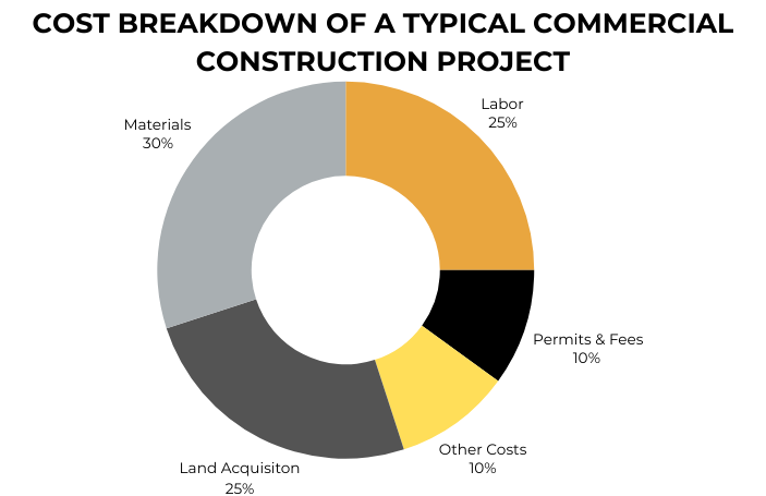 Cost Breakdown of a typical construction project