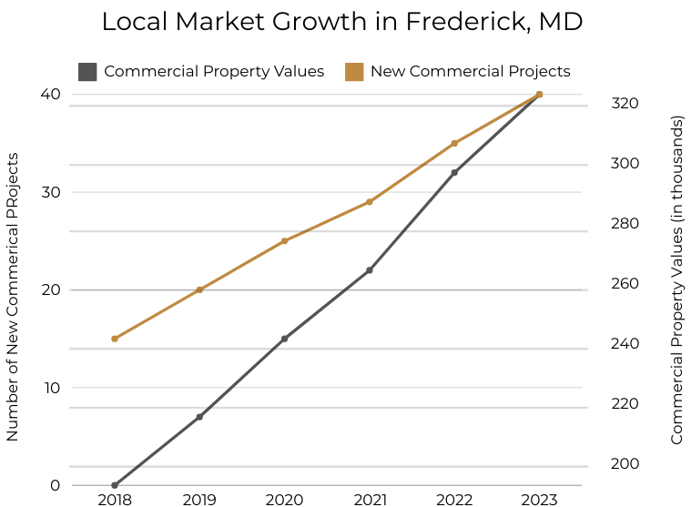 Local Market Growth in Frederick MD