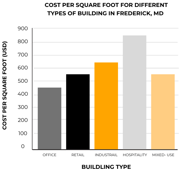 Chart of cost per square foot on different building types in Frederick MD