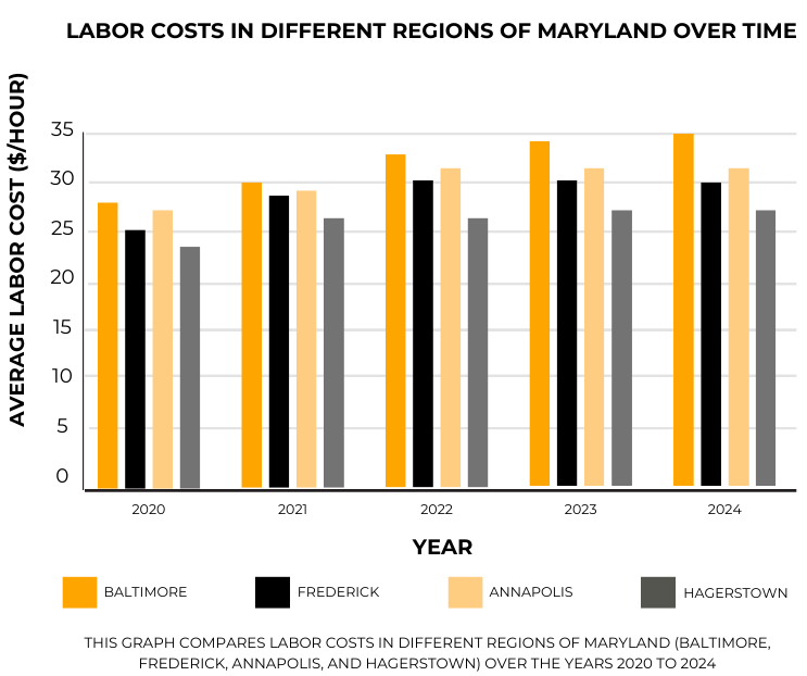 Labor costs in different regions of Maryland over time