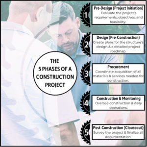 What are the 5 Stages of Construction? - Contour Construction LLC