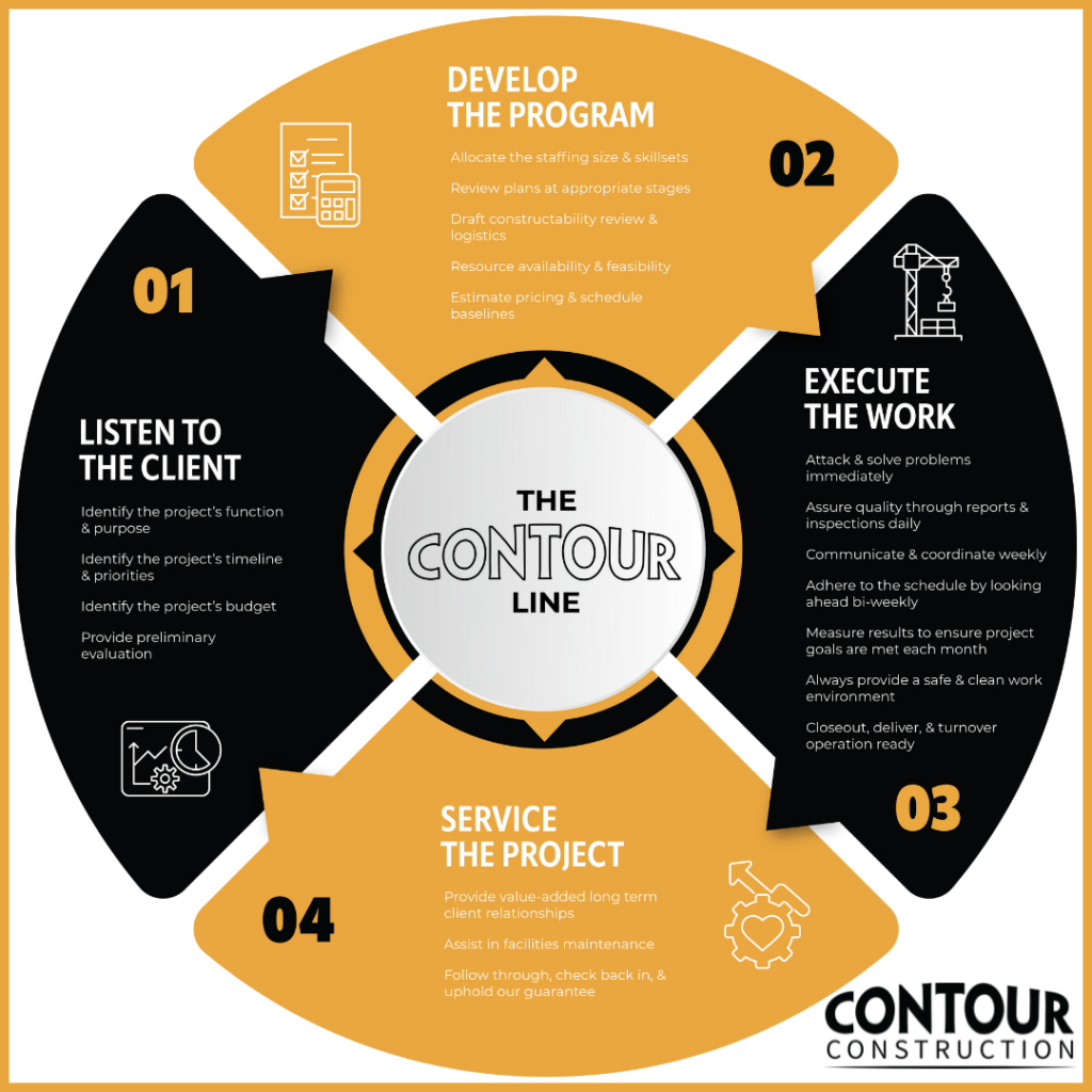 Commercial Renovation Process with Contour Construction