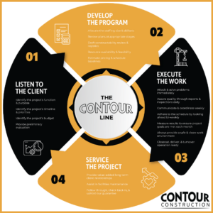 Commercial Renovation Process with Contour Construction